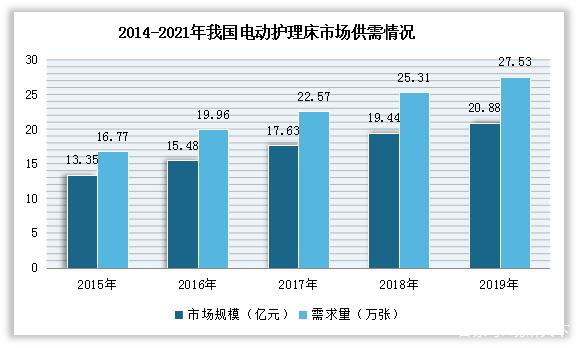 渾江2022年電動護理床市場需求大增